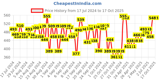 ajio.com spunkies Boys Mid Rise Joggers with Elasticated Waist spunkies Price History Graph from 17 Jul 2024 to 16 Oct 2025