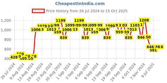 ajio.com spunkies Boys Printed Joggers with Drawstring Waist spunkies Price History Graph from 26 Jul 2024 to 14 Oct 2025