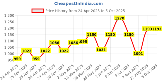 ajio.com spunkies Boys Straight Track Pants with Drawstring spunkies Price History Graph from 24 Apr 2025 to 5 Oct 2025