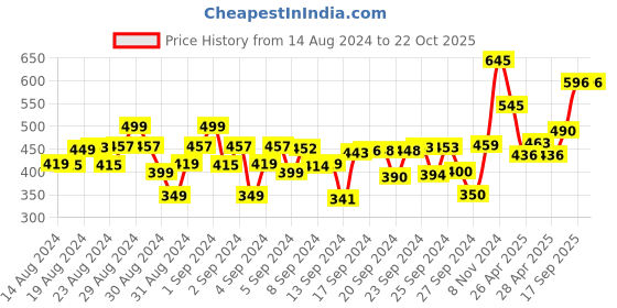 ajio.com spunkies Butterfly Print Top spunkies Price History Graph from 14 Aug 2024 to 22 Oct 2025