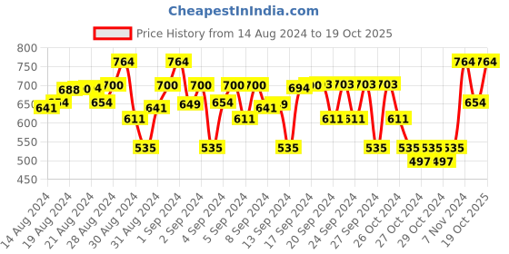 ajio.com spunkies Flat Front Shorts with Insert Pockets spunkies Price History Graph from 14 Aug 2024 to 19 Oct 2025