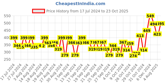 ajio.com spunkies Floral Shorts spunkies Price History Graph from 17 Jul 2024 to 23 Oct 2025