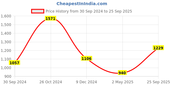 ajio.com spunkies Girl Graphic Print Pants & Top Set spunkies Price History Graph from 30 Sep 2024 to 25 Sep 2025