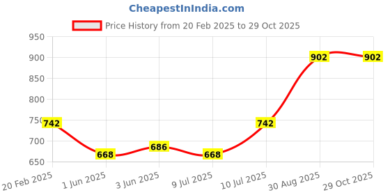 ajio.com spunkies Girls Embroidered Fit & Flare Dress spunkies Price History Graph from 20 Feb 2025 to 29 Oct 2025