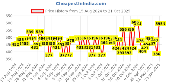 ajio.com spunkies Girls Embroidered Regular Fit Top spunkies Price History Graph from 15 Aug 2024 to 21 Oct 2025