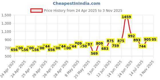 ajio.com spunkies Girls Fit & Flare Dress with Full Sleeves spunkies Price History Graph from 24 Apr 2025 to 1 Nov 2025