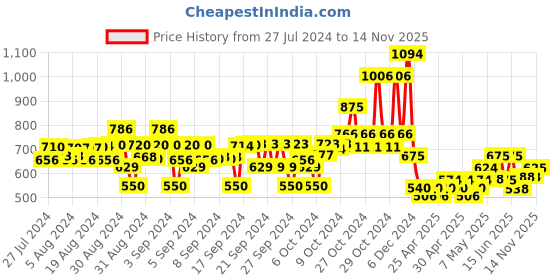 ajio.com spunkies Girls Printed Round-Neck Top spunkies Price History Graph from 27 Jul 2024 to 14 Nov 2025