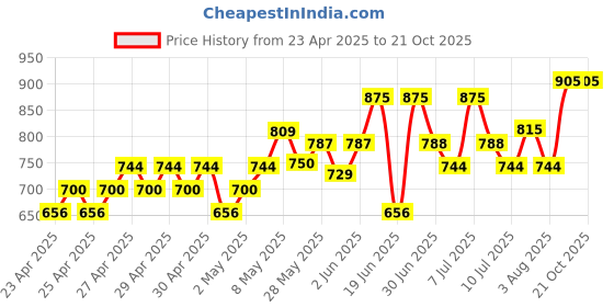 ajio.com spunkies Girls Western WearDress spunkies Price History Graph from 23 Apr 2025 to 21 Oct 2025