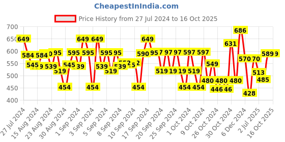 ajio.com spunkies Joggers with Elasticated Drawstring Waist spunkies Price History Graph from 27 Jul 2024 to 16 Oct 2025