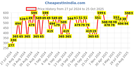 ajio.com spunkies Leggings with Elasticated Waist spunkies Price History Graph from 27 Jul 2024 to 24 Oct 2025