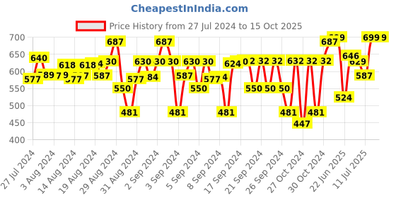 ajio.com spunkies Mid Rise Joggers with Flap Pockets spunkies Price History Graph from 27 Jul 2024 to 14 Oct 2025