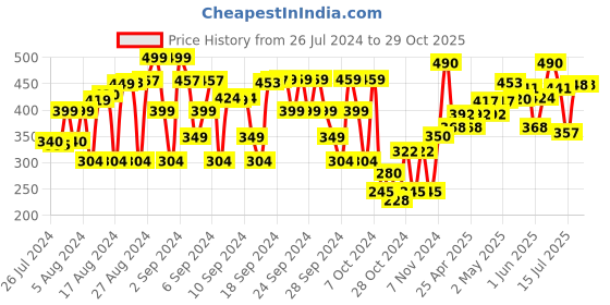 ajio.com spunkies Mid-Rise Pencil Skirt spunkies Price History Graph from 26 Jul 2024 to 29 Oct 2025