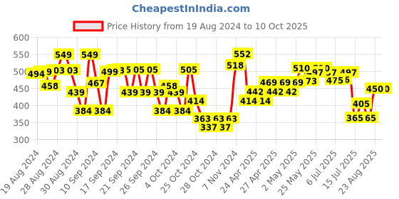ajio.com spunkies Ribbed A-Line Skirt with Elasticated Waistband spunkies Price History Graph from 19 Aug 2024 to 10 Oct 2025