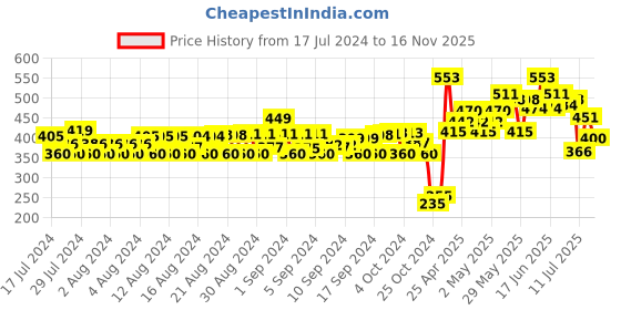ajio.com spunkies Ribbed Pencil Skirt with Button Accent spunkies Price History Graph from 17 Jul 2024 to 16 Nov 2025