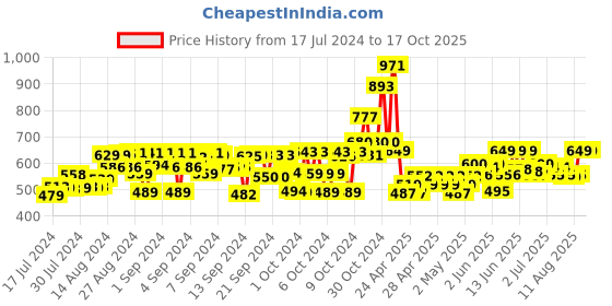 ajio.com spunkies Ruffled Flared Skirt spunkies Price History Graph from 17 Jul 2024 to 16 Oct 2025