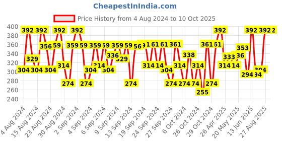 ajio.com spunkies Shorts with Contrast Side Panels spunkies Price History Graph from 4 Aug 2024 to 9 Oct 2025