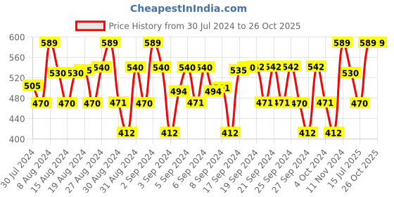 ajio.com spunkies Solid Full Length Leggings spunkies Price History Graph from 30 Jul 2024 to 26 Oct 2025