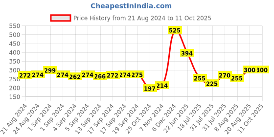 ajio.com spunkies Solid Shorts with Drawstrings spunkies Price History Graph from 21 Aug 2024 to 10 Oct 2025