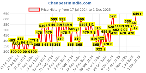 ajio.com spunkies Striped Joggers with Elasticated Waist spunkies Price History Graph from 17 Jul 2024 to 1 Dec 2025
