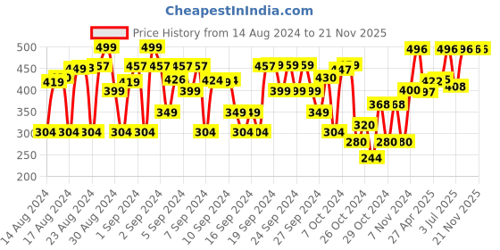 ajio.com spunkies Typographic Print Shorts with Elasticated Drawstring Waist spunkies Price History Graph from 14 Aug 2024 to 21 Nov 2025