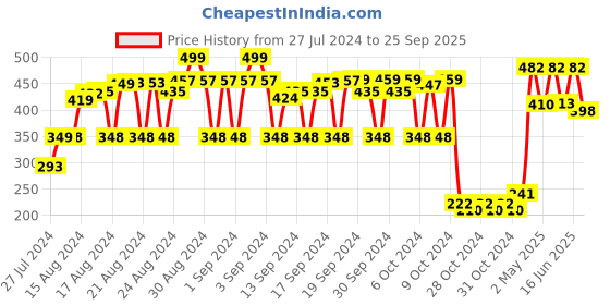 ajio.com spunkies V-Neck Top with Short Sleeves spunkies Price History Graph from 27 Jul 2024 to 25 Sep 2025