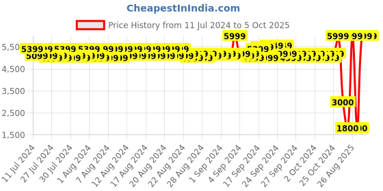 ajio.com spykar Adjustable Straps Everyday Backpack spykar Price History Graph from 11 Jul 2024 to 4 Oct 2025