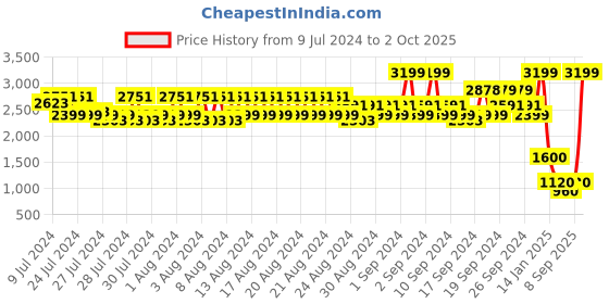 ajio.com spykar Backpack with Adjustable Straps spykar Price History Graph from 9 Jul 2024 to 2 Oct 2025