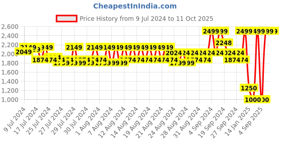 ajio.com spykar Backpack with Adjustable Straps spykar Price History Graph from 9 Jul 2024 to 10 Oct 2025