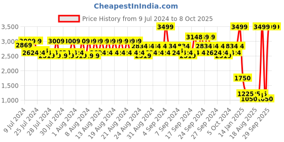 ajio.com spykar Backpack with Adjustable Straps spykar Price History Graph from 9 Jul 2024 to 8 Oct 2025
