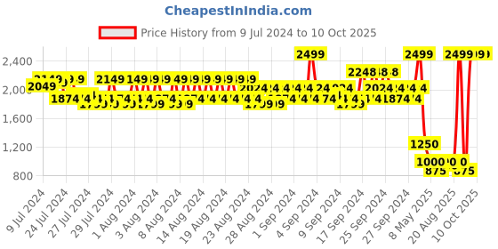 ajio.com spykar Backpack with Adjustable Straps spykar Price History Graph from 9 Jul 2024 to 10 Oct 2025