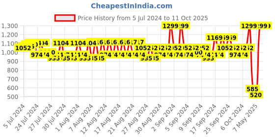 ajio.com spykar Belt with Buckle Closure spykar Price History Graph from 5 Jul 2024 to 11 Oct 2025