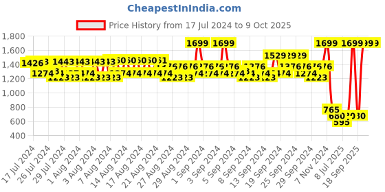 ajio.com spykar Belt with Tang Buckle Closure spykar Price History Graph from 17 Jul 2024 to 8 Oct 2025