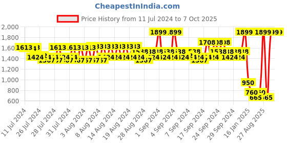 ajio.com spykar Bi-Fold Wallet with Logo Applique spykar Price History Graph from 11 Jul 2024 to 7 Oct 2025