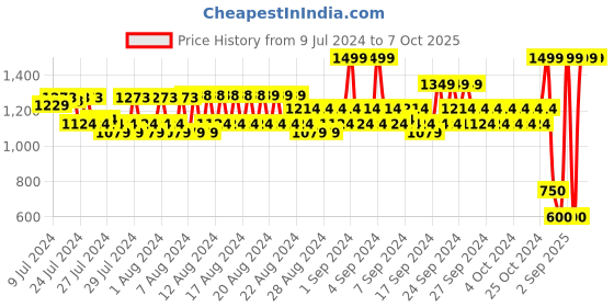 ajio.com spykar Bi-Fold Wallet with Zipper Closure spykar Price History Graph from 9 Jul 2024 to 6 Oct 2025