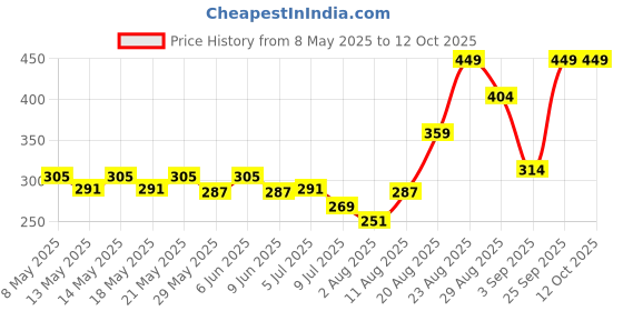 ajio.com Spykar Blue Alpine Drift Deodorant spykar Price History Graph from 8 May 2025 to 11 Oct 2025