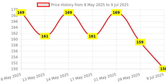 ajio.com Spykar Blue Dune Deodorant spykar Price History Graph from 8 May 2025 to 9 Jul 2025