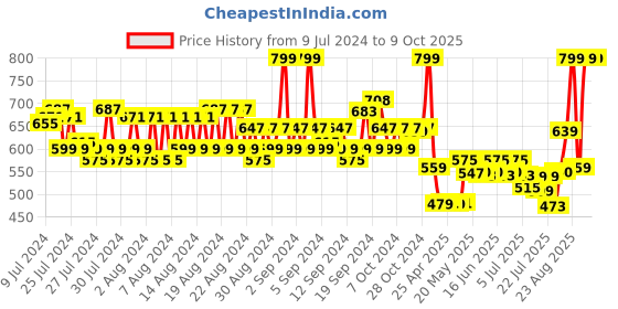 ajio.com spykar Brand Print Beanie Cap spykar Price History Graph from 9 Jul 2024 to 8 Oct 2025