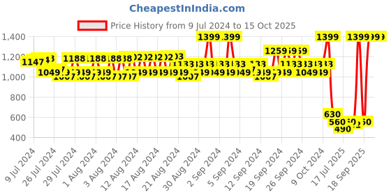 ajio.com spykar Buckle Closure Slim Belt spykar Price History Graph from 9 Jul 2024 to 15 Oct 2025