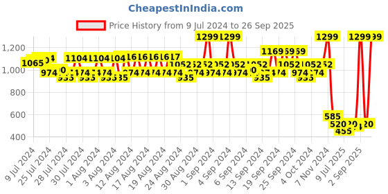 ajio.com spykar Buckle Closure Slim Belt spykar Price History Graph from 9 Jul 2024 to 26 Sep 2025