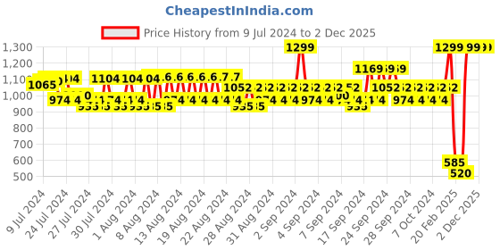 ajio.com spykar Buckle Closure Wide Belt spykar Price History Graph from 9 Jul 2024 to 1 Dec 2025