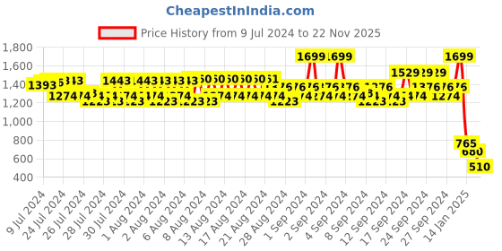 ajio.com spykar Buckle Closure Wide Belt spykar Price History Graph from 9 Jul 2024 to 22 Nov 2025