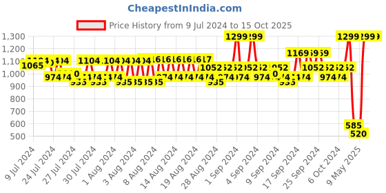 ajio.com spykar Buckle Closure Wide Belt spykar Price History Graph from 9 Jul 2024 to 15 Oct 2025