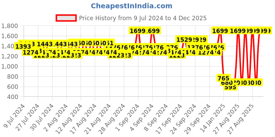 ajio.com spykar Buckle Closure Wide Belt spykar Price History Graph from 9 Jul 2024 to 4 Dec 2025