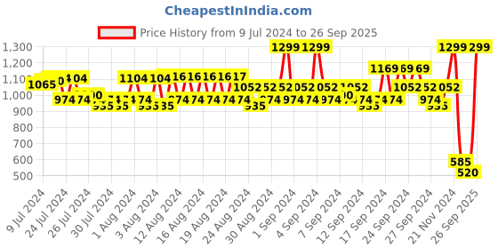 ajio.com spykar Buckle Closure Wide Belt spykar Price History Graph from 9 Jul 2024 to 26 Sep 2025