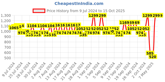 ajio.com spykar Buckle Closure Wide Belt spykar Price History Graph from 9 Jul 2024 to 15 Oct 2025