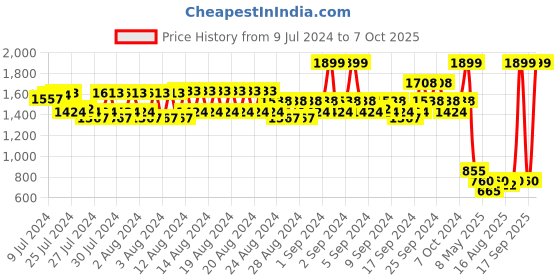 ajio.com spykar Buckle Closure Wide Belt spykar Price History Graph from 9 Jul 2024 to 7 Oct 2025