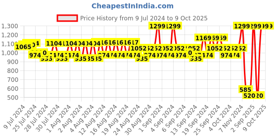 ajio.com spykar Buckle Closure Wide Belt spykar Price History Graph from 9 Jul 2024 to 9 Oct 2025