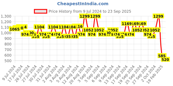 ajio.com spykar Buckle Closure Wide Belt spykar Price History Graph from 9 Jul 2024 to 23 Sep 2025
