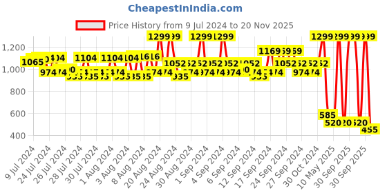 ajio.com spykar Buckle Closure Wide Belt spykar Price History Graph from 9 Jul 2024 to 20 Nov 2025