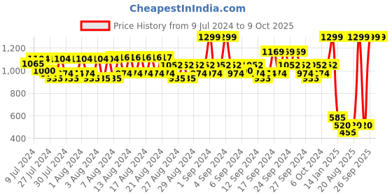 ajio.com spykar Buckle Closure Wide Belt spykar Price History Graph from 9 Jul 2024 to 9 Oct 2025